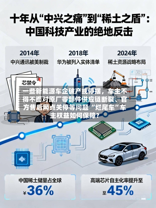 一些新能源车企破产或停摆，车主不得不面对原厂零部件供应链断裂、官方售后网点关停等问题 “烂尾车	”车主权益如何保障？-第3张图片