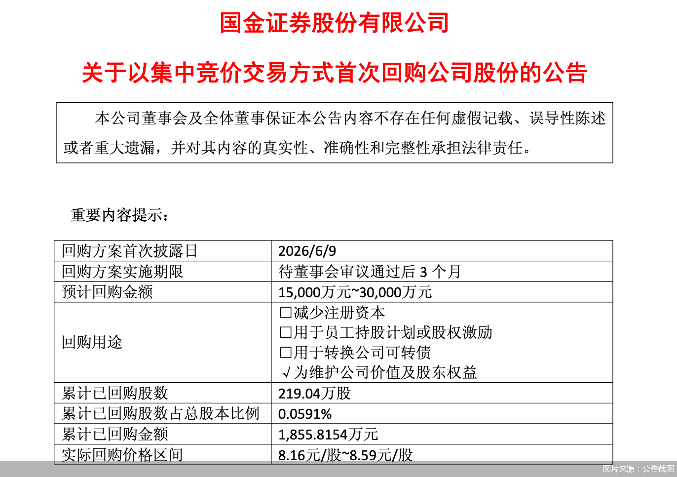 国金证券：已回购公司股份219.04万股，总金额1855.82万元