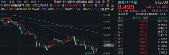 风格反转？又见券商股涨停	，建设银行再创新高！顶流券商ETF华宝（512000）冲高近4%，银行ETF连续突破